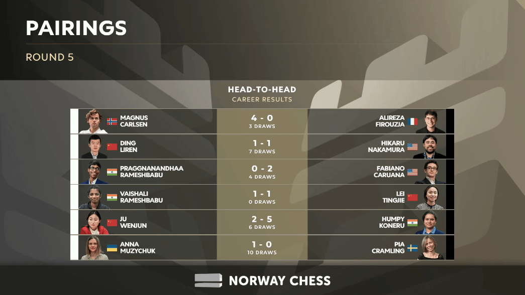 挪威国际象棋 2024 年第 5 轮对阵