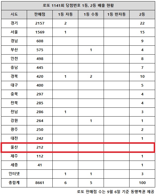 乐透第1141期中奖号码一等奖24亿韩元，“幸运者有望赢得49亿韩元”