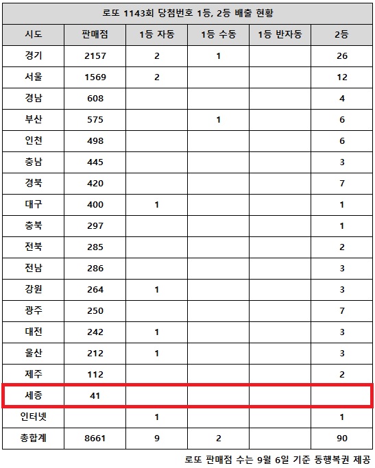 乐透第1143期中奖号码第一名25亿韩元“与首尔和京畿相同，但不同”