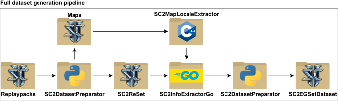 SC2EGSet：星际争霸 II 电子竞技重播和游戏状态数据集